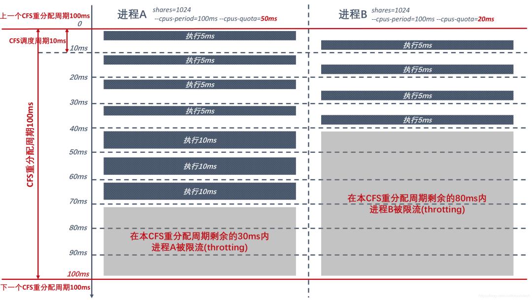 K8S 中的 CPUThrottlingHigh 到底是个什么鬼？