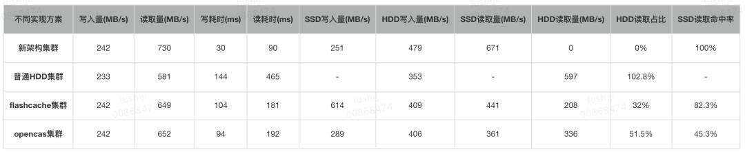 基于SSD的Kafka应用层缓存架构设计与实现