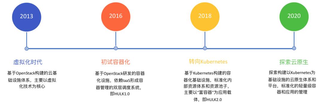 一文讲清K8s如何改变美团的云基础设施