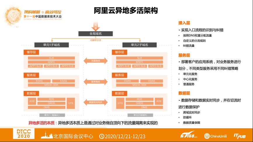 【内含干货PPT下载】DTCC 2020 | 阿里云张鑫：阿里云云原生异地多活解决方案