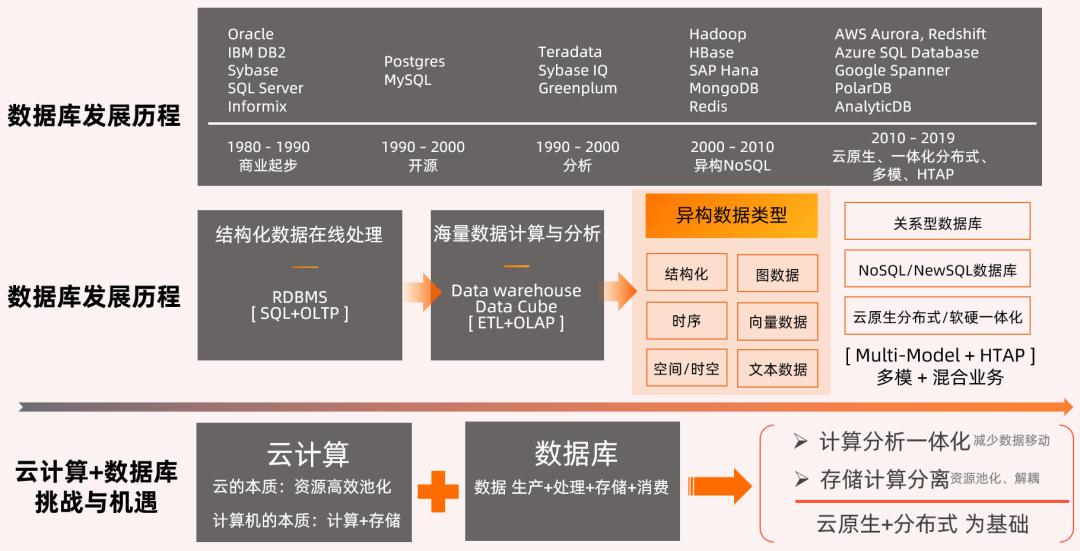 李飞飞：云原生分布式数据库面临哪些机遇与挑战？