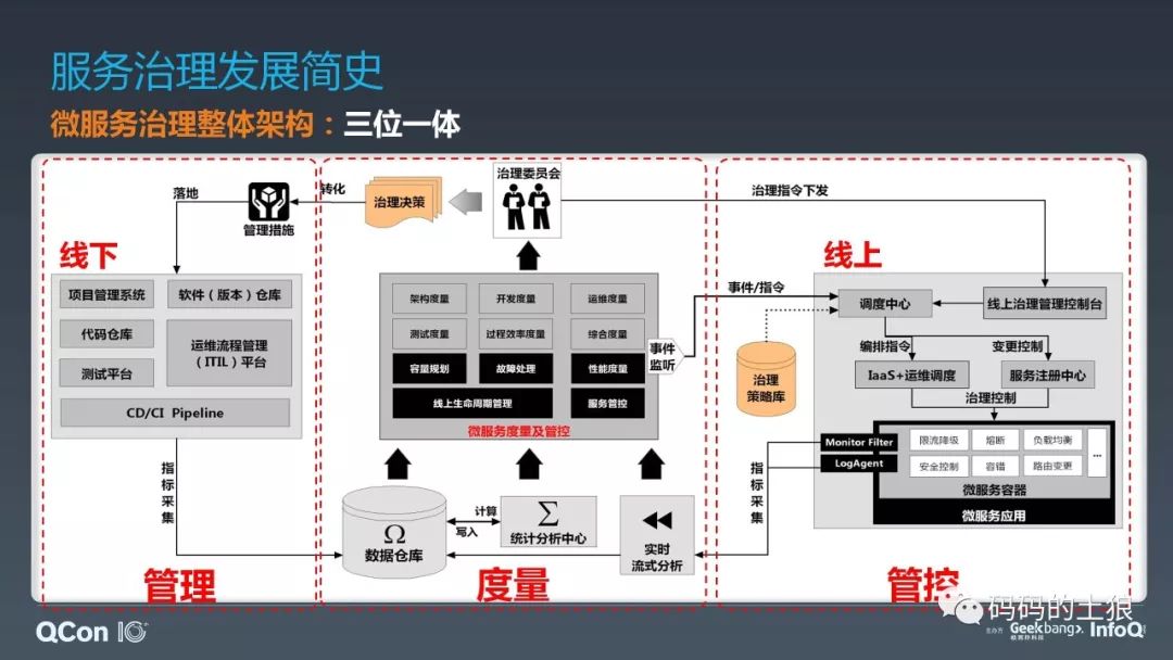 ​微服务架构体系的深度治理