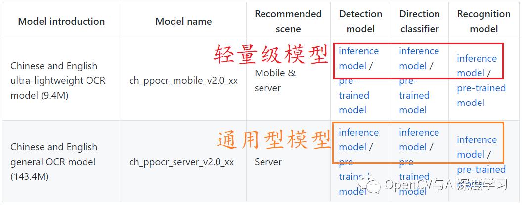 C++ | PaddleOCR+OpenCV实现文字识别步骤与代码演示