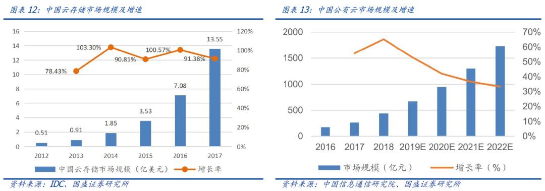 国盛区块链|区块链新基建（三）：分布式存储给互联网带来了什么？