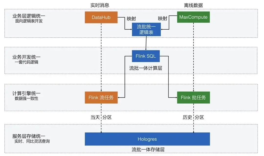 Flink 流批一体太强了！Spark Streaming 根本不是对手？