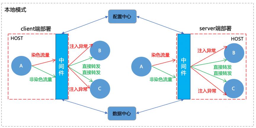 中间件技术在百度云原生测试中的应用实践