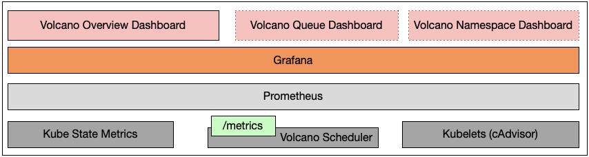 云原生批量计算平台 Volcano 监控设计原理解读