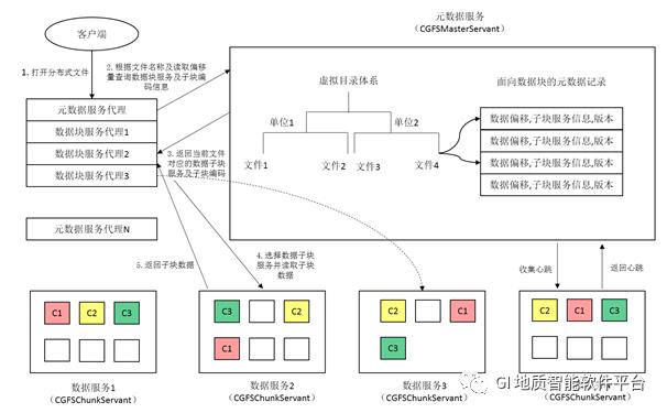 【GI的自主八叉树分布式存储】学以致用，体现大数据量三维地震、数字岩心格式特点的高性能分布式存储