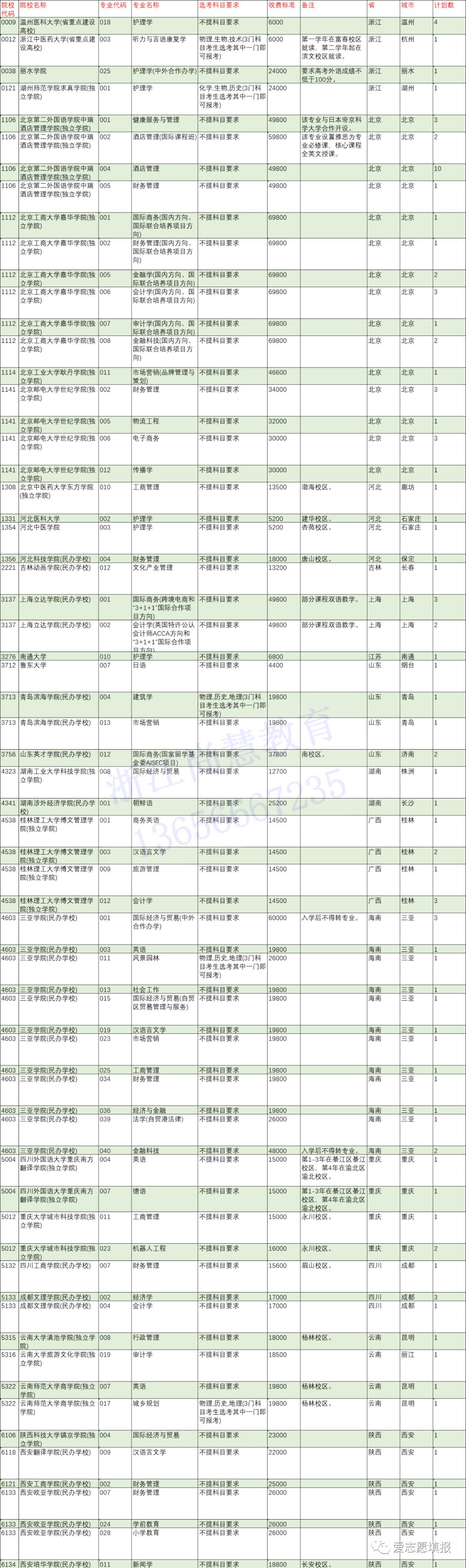 大数据分析：二段剩余计划和三段志愿填报