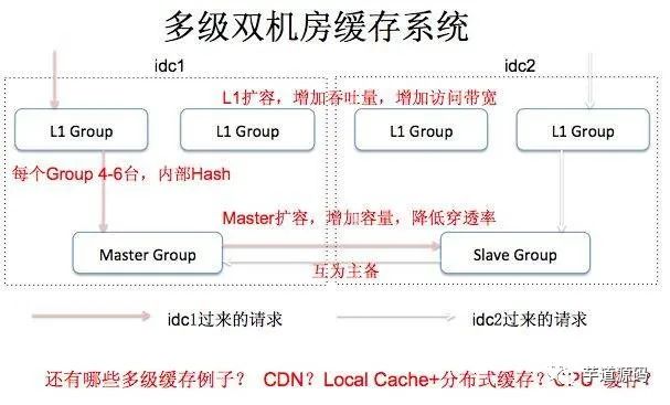 微博千万级规模高性能高并发的网络架构设计