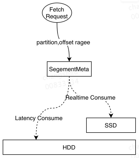 基于SSD的Kafka应用层缓存架构设计与实现