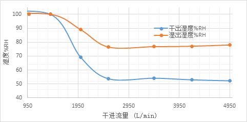 长城 | 氢燃料电池加湿器性能测试解决方案