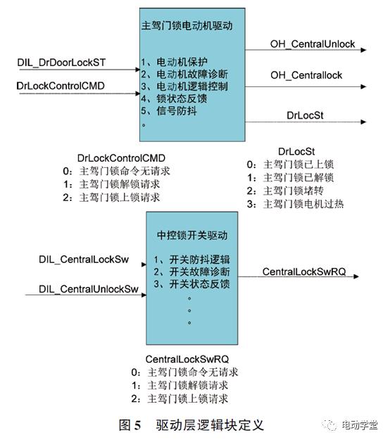 整车电控系统及架构设计技术