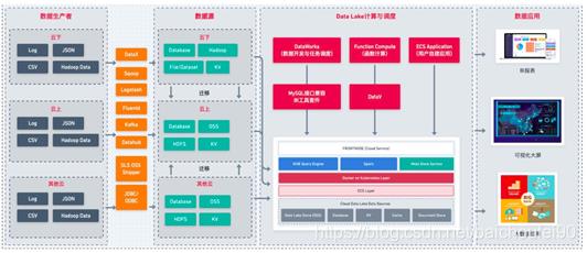 4万字全面掌握数据库, 数据仓库, 数据集市,数据湖,数据中台