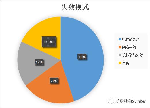 汽车连接器可靠性设计