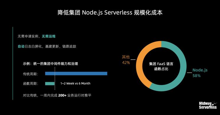 让前端提效50%！阿里自研开源框架Midway Serverless解读