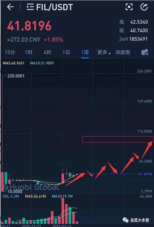 FIL引领分布式存储新时代，年内或涨至100美金！