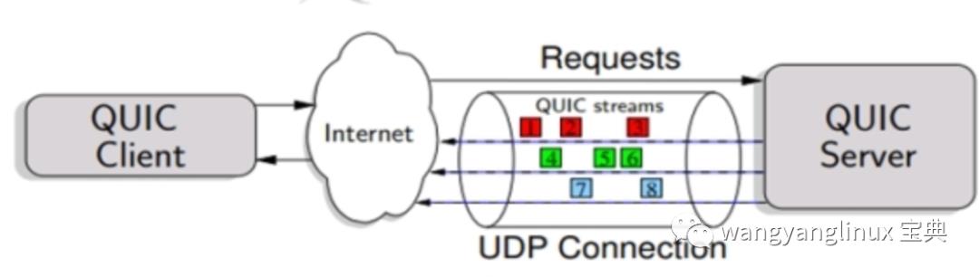 HTTP/2 未来已来，HTTP/3 未来？