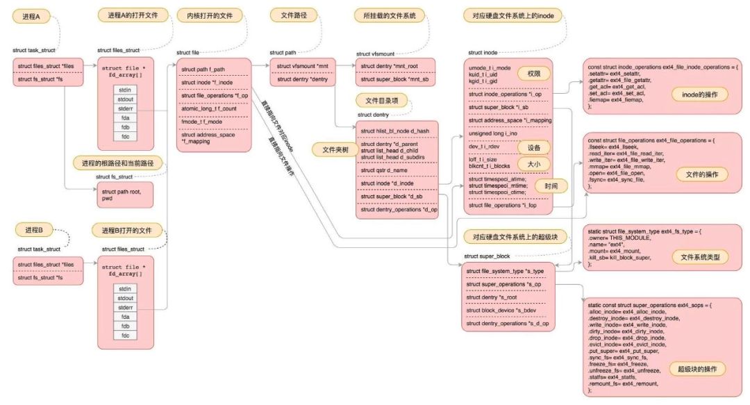 图解 + 源码分析，轻松学透 Linux 操作系统