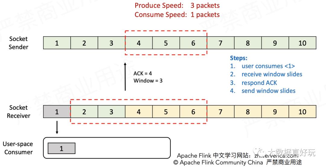 Flink流量控制与反压机制完全总结