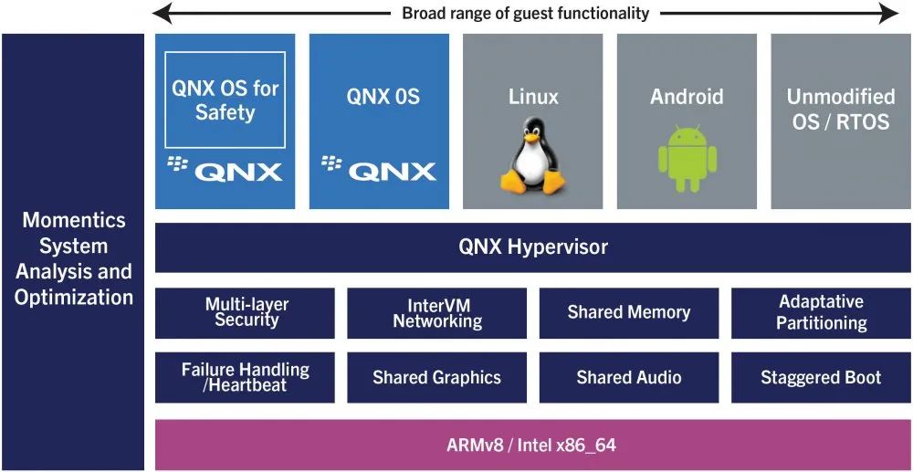 车载操作系统（七）：虚拟化（Hypervisor）