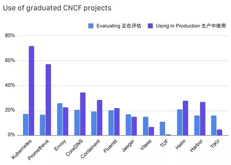 CNCF公布中国云原生调查报告：49%使用容器技术，Kubernetes 应用率达 72%