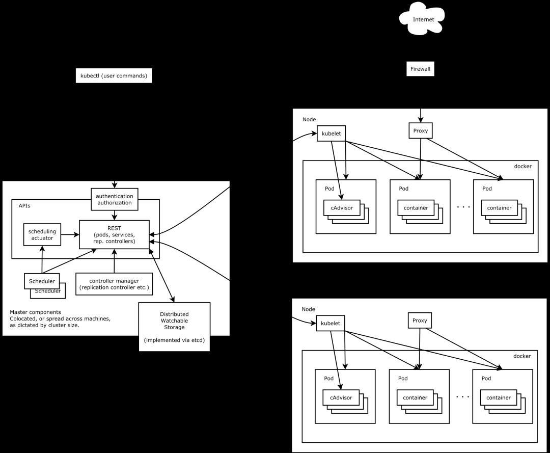 云原生容器实战(一)-Kubernetes的架构哲学