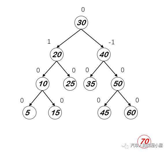 算法笔记-6：平衡二叉树（理论篇）