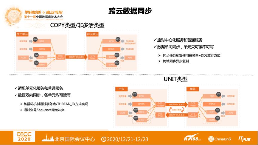 【内含干货PPT下载】DTCC 2020 | 阿里云张鑫：阿里云云原生异地多活解决方案