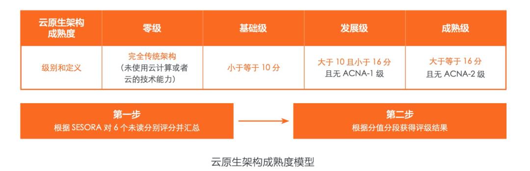 快速了解云原生架构