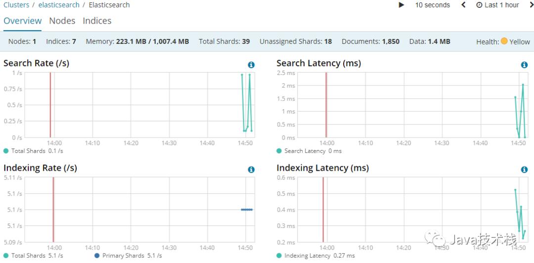 你还在用命令看日志？快用 Kibana 吧，一张图片胜过千万行日志！