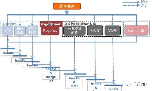 微博千万级规模高性能高并发的网络架构设计