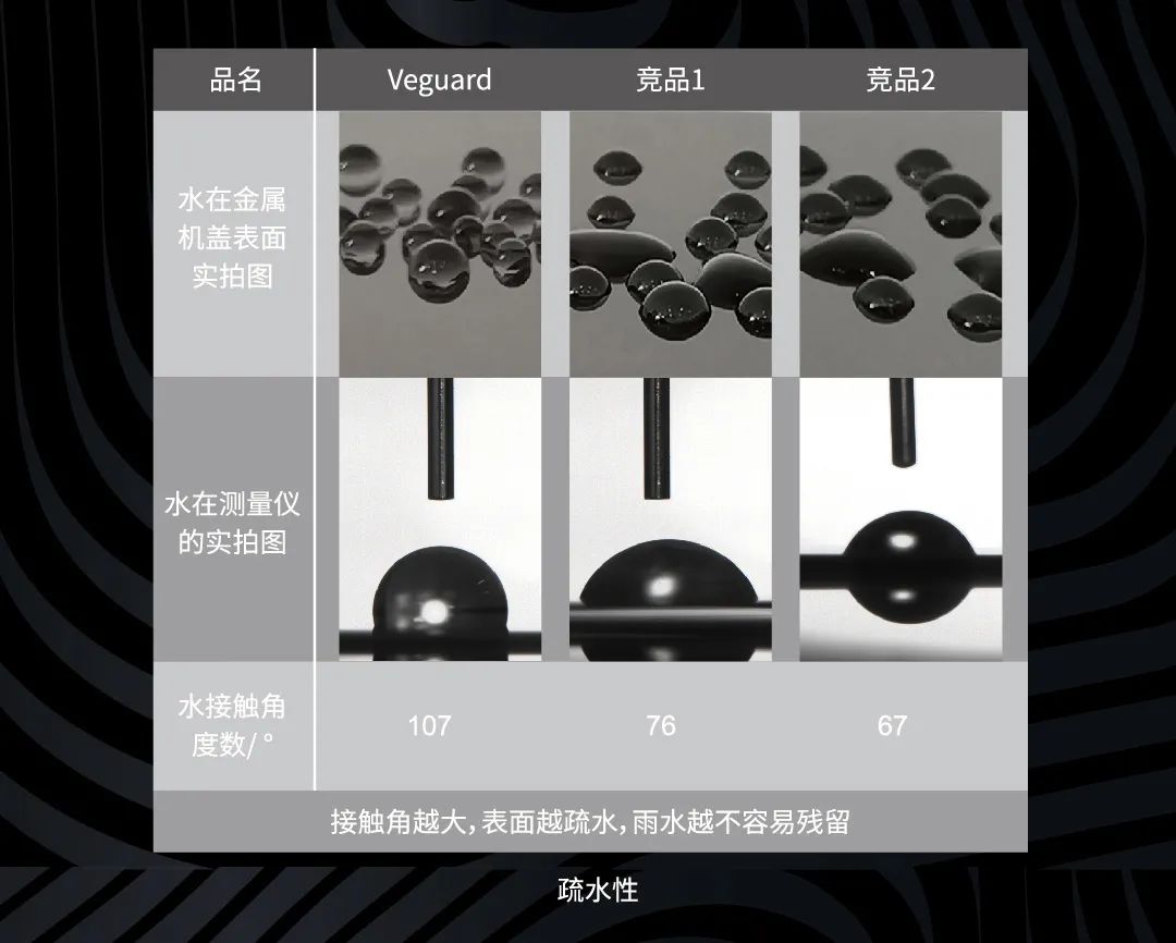 Veguard 汽车漆面保护膜疏水性能测试