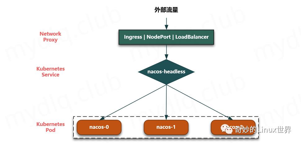 实战 Kubernetes 中部署 Nacos 集群