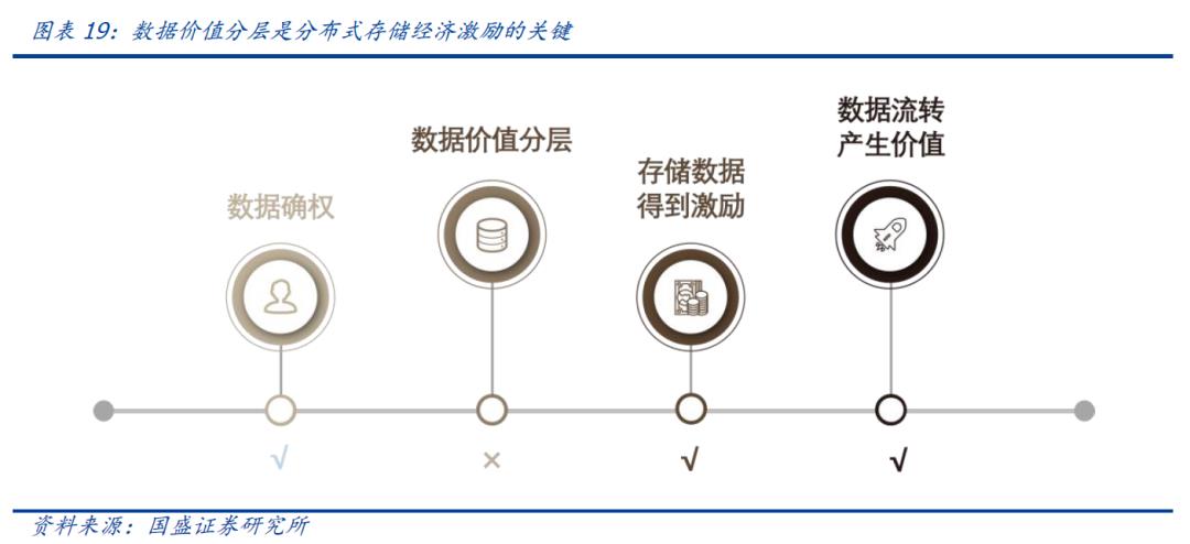 区块链新基建（三）：分布式存储给互联网带来了什么？