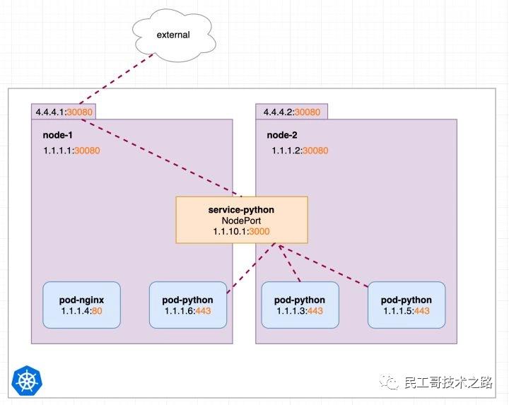 详解k8s 4 种类型 Service