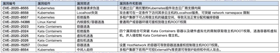 红蓝对抗中的云原生漏洞挖掘及利用实录