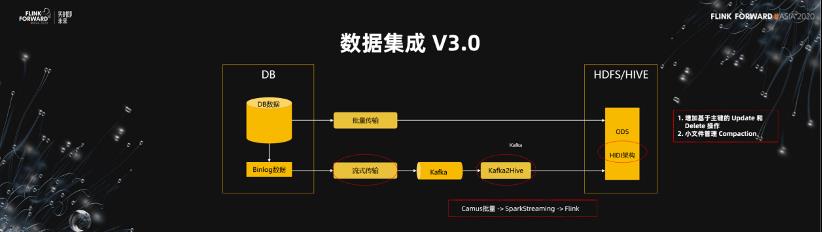 Flink 助力美团数仓增量生产