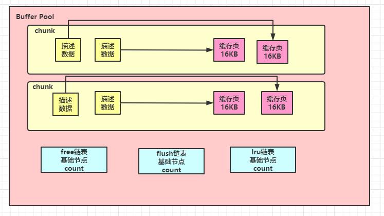 什么是数据库的 “缓存池” ？（万字干货）