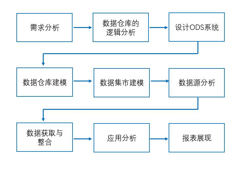 详解数据仓库的实施步骤，实战扫盲系列！