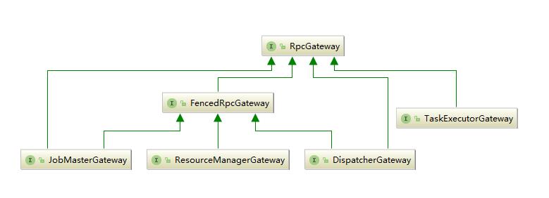 详解Flink组件通信——RPC协议