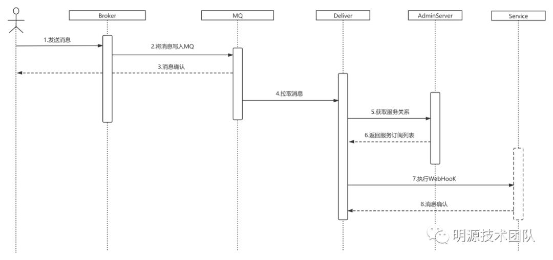 面向业务的微服务消息总线