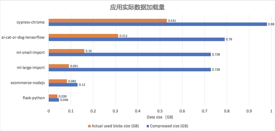 启动延时缩短 50%-80%，函数计算发布镜像加速功能