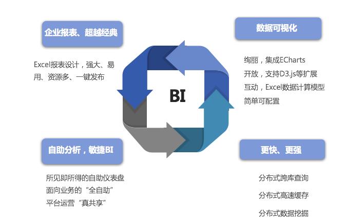 BI 商业智能实验教学平台