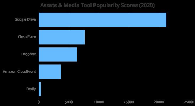 2020年度程序员开发工具Top 100