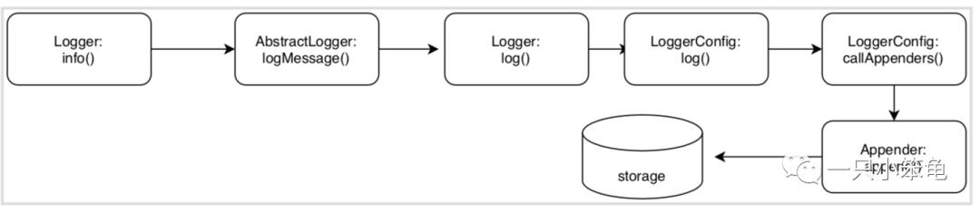 log4j源码分析-2 (AysncLogger、AsyncAppender)