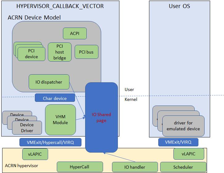 车载操作系统（七）：虚拟化（Hypervisor）