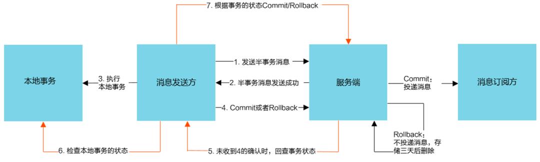 分布式｜如何通过事务消息保障抢购业务的分布式一致性？