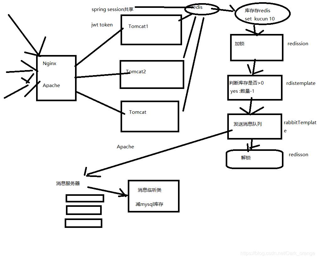 JAVA秒杀系统的简单实现（redis+rabbitmq）