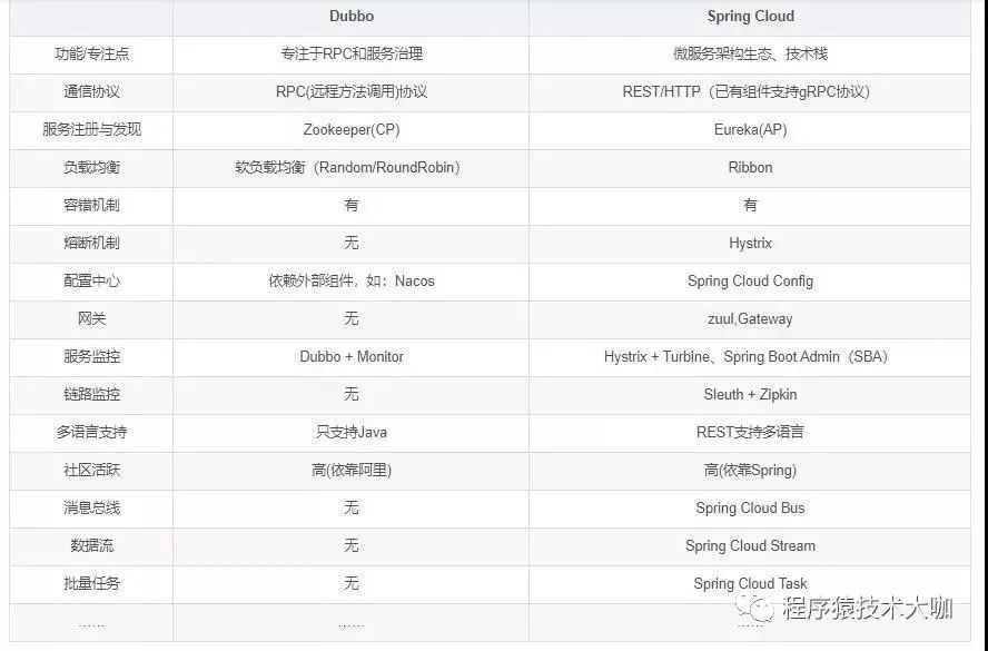 技术选型看这里|微服务架构下该如何技术选型？【建议收藏】